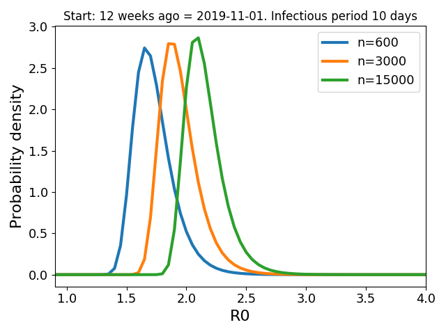 graph of R0 estimates with epidemic start 12 weeks ago