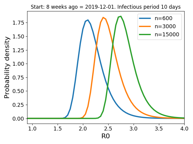 graph of R0 estimates with epidemic start 8 weeks ago