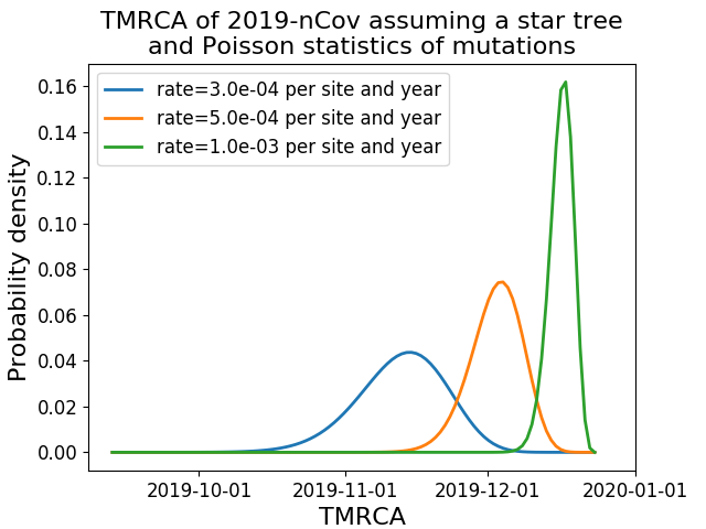 graph of TMRCA estimates based on different mutation rates